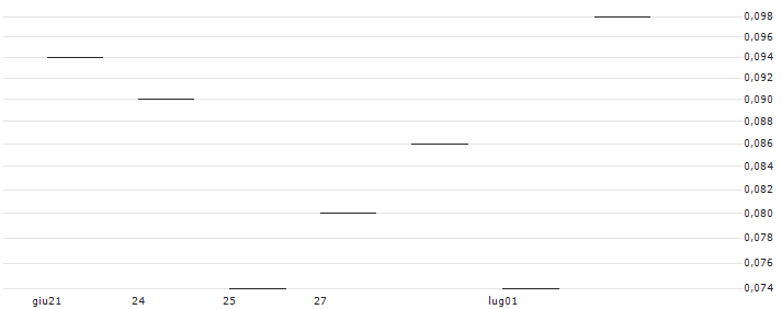 JP MORGAN/PUT/WASTE MANAGEMENT/160/0.1/17.01.25 : Grafico di Prezzo (5 giorni)