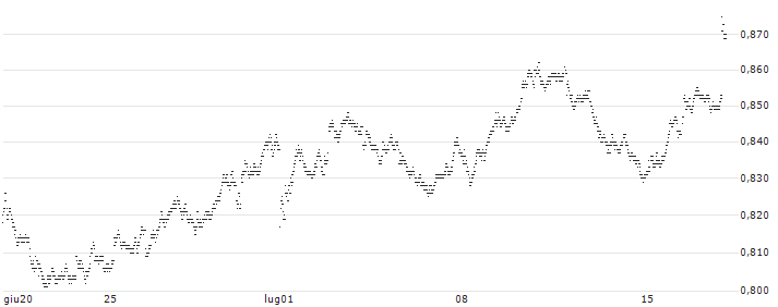 SHORT LEVERAGE - ESSILORLUXOTTICA(X698S) : Grafico di Prezzo (5 giorni)