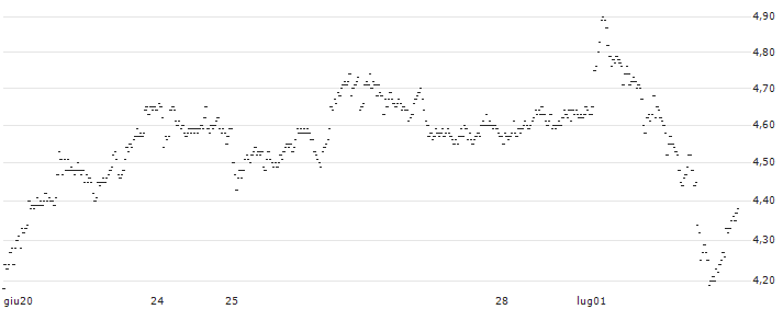 MINI FUTURE LONG - LOTA GROUNPV(P1PEN4) : Grafico di Prezzo (5 giorni)