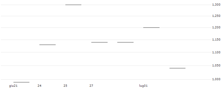 JP MORGAN/CALL/TARGET CORP/150/0.1/17.01.25 : Grafico di Prezzo (5 giorni)