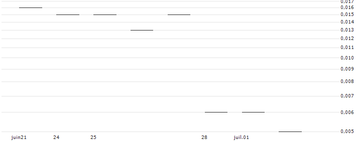 JP MORGAN/CALL/WALGREENS BOOTS ALLIANCE/30/0.1/17.01.25 : Grafico di Prezzo (5 giorni)