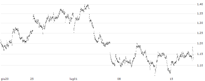 UNICREDIT BANK/PUT/STMICROELECTRONICS/50/0.1/19.12.24(UC7KF3) : Grafico di Prezzo (5 giorni)