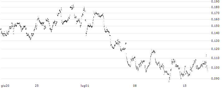 BANK VONTOBEL/PUT/STMICROELECTRONICS/32/0.1/20.12.24(F38092) : Grafico di Prezzo (5 giorni)