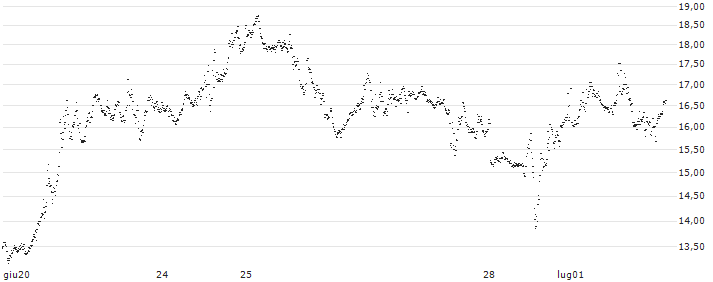 SHORT MINI-FUTURE - NASDAQ 100(F39146) : Grafico di Prezzo (5 giorni)