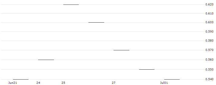 JP MORGAN/PUT/ASML HOLDING/460/0.1/20.06.25 : Grafico di Prezzo (5 giorni)