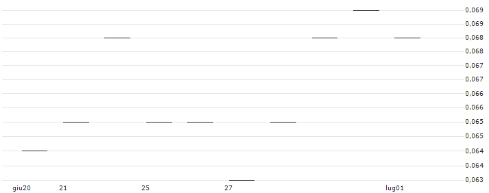 PUT/ÖSTERREICHISCHE POST/27.5/0.1/21.03.25(AT0000A37C06) : Grafico di Prezzo (5 giorni)