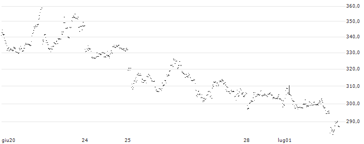 UBS AG(W74HS4) : Grafico di Prezzo (5 giorni)