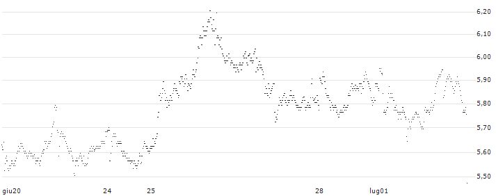 UNLIMITED TURBO LONG - NOVO-NORDISK B(0L3MB) : Grafico di Prezzo (5 giorni)