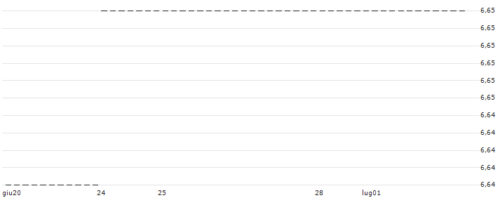 BONUS-ZERTIFIKAT MIT CAP - TELEKOM AUSTRIA(AT0000A37QJ4) : Grafico di Prezzo (5 giorni)