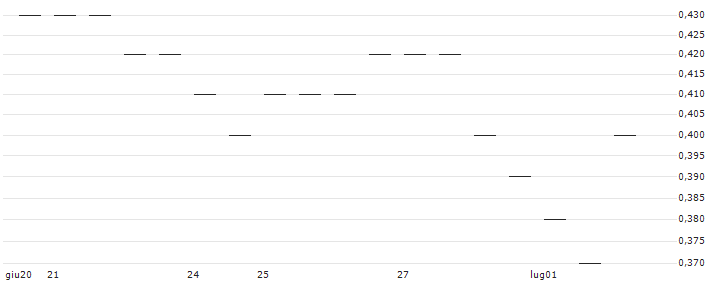 MORGAN STANLEY PLC/PUT/ON SEMICONDUCTOR/60/0.1/17.01.25 : Grafico di Prezzo (5 giorni)