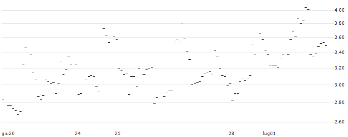 TURBO UNLIMITED LONG- OPTIONSSCHEIN OHNE STOPP-LOSS-LEVEL - OLD DOMINION FREIGHT LINE : Grafico di Prezzo (5 giorni)