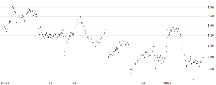 UNLIMITED TURBO SHORT - MICROSOFT(P1W9U4) : Grafico di Prezzo (5 giorni)