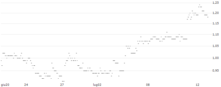 TURBO UNLIMITED LONG- OPTIONSSCHEIN OHNE STOPP-LOSS-LEVEL - SANZ GROUPAR : Grafico di Prezzo (5 giorni)