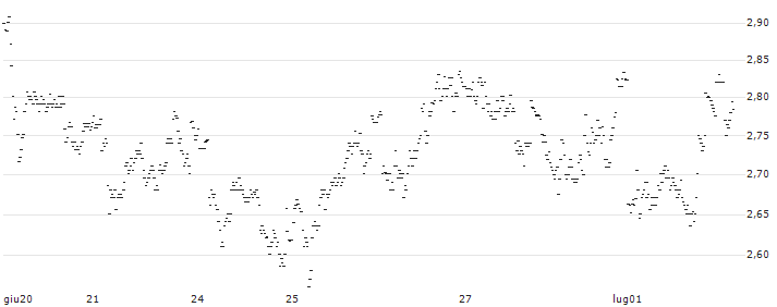 UNLIMITED TURBO SHORT - SOFINA(HV4MB) : Grafico di Prezzo (5 giorni)
