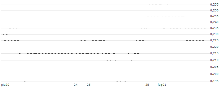 UNLIMITED TURBO BULL - FORTINET(D497S) : Grafico di Prezzo (5 giorni)