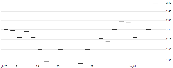 MORGAN STANLEY PLC/PUT/REDCARE PHARMACY/130/0.1/20.09.24 : Grafico di Prezzo (5 giorni)