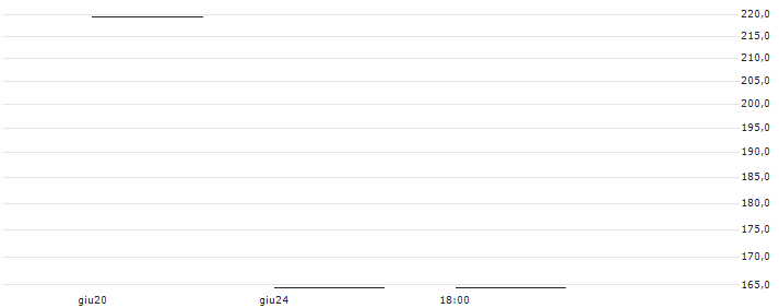 BULL CERTIFICATE - INVESTMENT AB LATOUR B(BULL LATOUR X8 ) : Grafico di Prezzo (5 giorni)