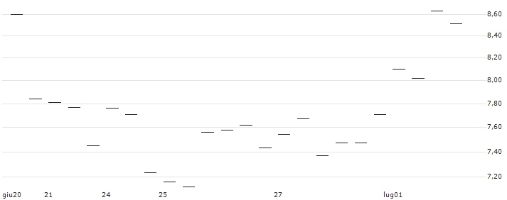 MORGAN STANLEY PLC/CALL/ABERCROMBIE & FITCH `A`/95/0.1/20.09.24 : Grafico di Prezzo (5 giorni)