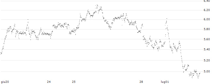 BEST UNLIMITED TURBO LONG CERTIFICATE - HERMES INTL(S33252) : Grafico di Prezzo (5 giorni)