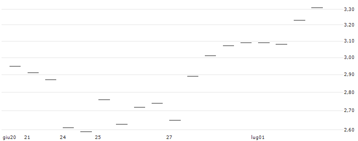 MORGAN STANLEY PLC/PUT/REDCARE PHARMACY/140/0.1/20.09.24 : Grafico di Prezzo (5 giorni)