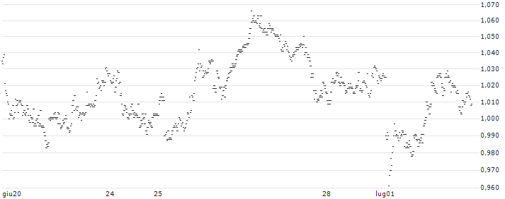 MINI FUTURE SHORT - WAREHOUSES DE PAUW(VO5MB) : Grafico di Prezzo (5 giorni)