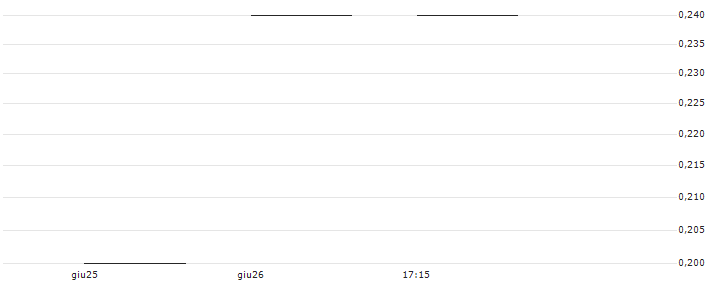 UBS/CALL/VAT GROUP/520.001/0.01/20.09.24(MVACTU) : Grafico di Prezzo (5 giorni)