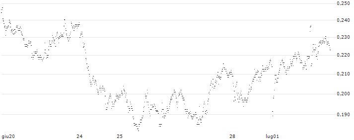 UNICREDIT BANK/PUT/EXOR NV/85/0.1/18.12.24(UD1F3W) : Grafico di Prezzo (5 giorni)