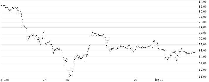 BANK VONTOBEL/CALL/NVIDIA/540/0.1/20.09.24(PA95V) : Grafico di Prezzo (5 giorni)