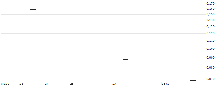 MORGAN STANLEY PLC/CALL/DAQO NEW ENERGY ADR/25/0.1/20.12.24 : Grafico di Prezzo (5 giorni)