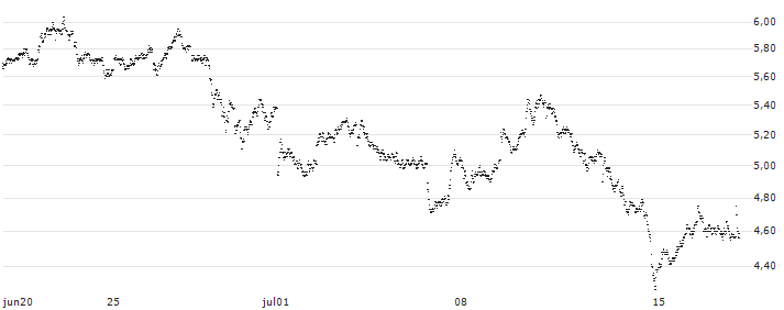 TURBO BEAR OPEN END - SIEMENS(9123T) : Grafico di Prezzo (5 giorni)