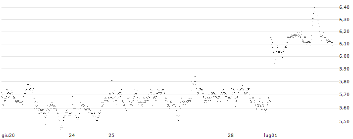 TURBO BULL OPEN END - COMMERZBANK(8025T) : Grafico di Prezzo (5 giorni)