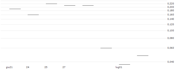 JP MORGAN/PUT/CHECK POINT SOFTWARE TECH/155/0.1/19.07.24 : Grafico di Prezzo (5 giorni)