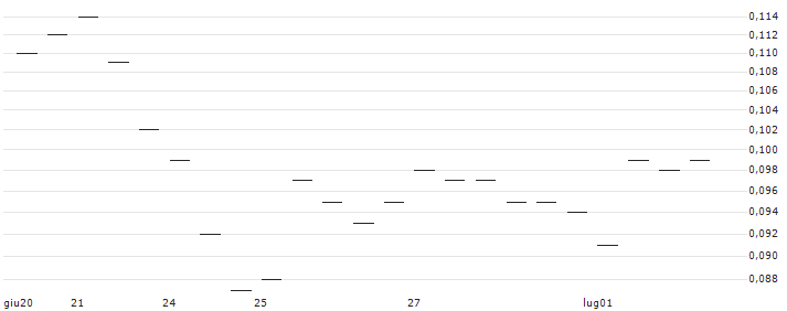 MORGAN STANLEY PLC/PUT/FUTU HOLDINGS/40/0.1/20.12.24 : Grafico di Prezzo (5 giorni)