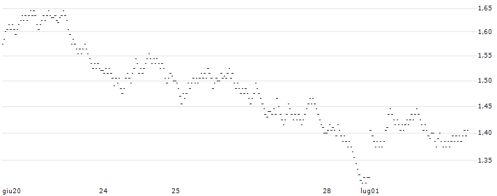BEST UNLIMITED TURBO LONG CERTIFICATE - IMERYS(R256S) : Grafico di Prezzo (5 giorni)