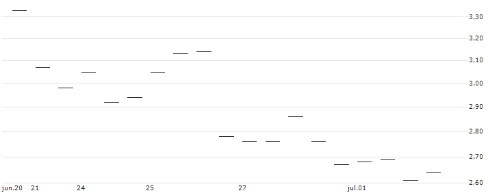 MORGAN STANLEY PLC/CALL/VERTIV HOLDINGS A/62.5/0.1/20.12.24 : Grafico di Prezzo (5 giorni)