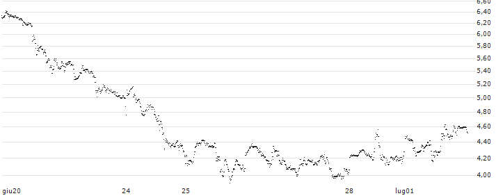 UNLIMITED TURBO LONG - BROADCOM(P1YME8) : Grafico di Prezzo (5 giorni)