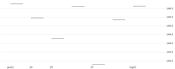 CAPPED BONUS-ZERTIFIKAT - ADVANCED MICRO DEVICES : Grafico di Prezzo (5 giorni)