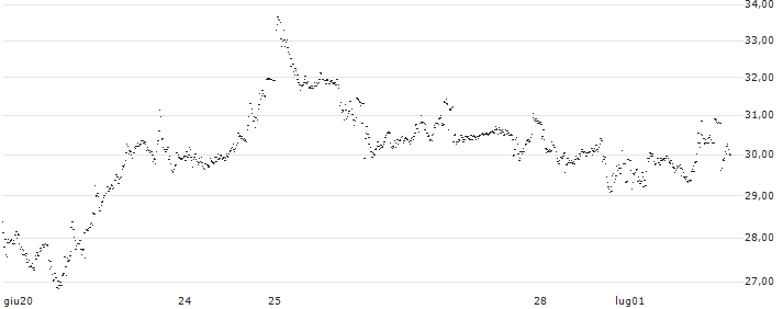 BEAR OPEN END TURBO WARRANT - ASM INTERNATIONAL(XNL4H) : Grafico di Prezzo (5 giorni)