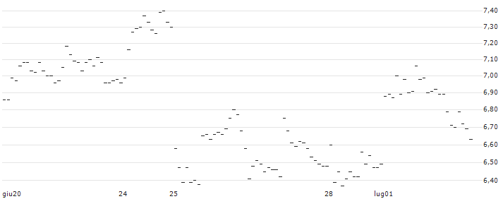 TURBO UNLIMITED LONG- OPTIONSSCHEIN OHNE STOPP-LOSS-LEVEL - SAFRAN : Grafico di Prezzo (5 giorni)