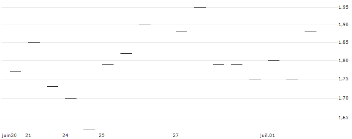 MORGAN STANLEY PLC/PUT/SYNAPTICS/100/0.1/20.12.24 : Grafico di Prezzo (5 giorni)