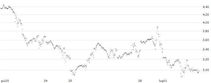 BNP PARIBAS ARBITRAGE/CALL/NASDAQ 100/22000/0.01/20.12.24(N72NB) : Grafico di Prezzo (5 giorni)