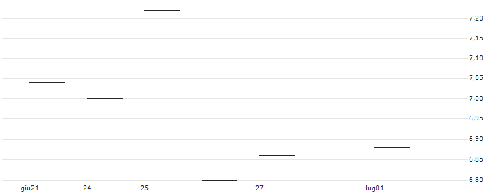ENDLOS-TURBO PUT - SCHNEIDER ELECTRIC : Grafico di Prezzo (5 giorni)