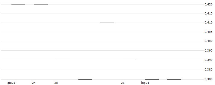 JP MORGAN/PUT/DEVON ENERGY/40/0.1/16.01.26 : Grafico di Prezzo (5 giorni)