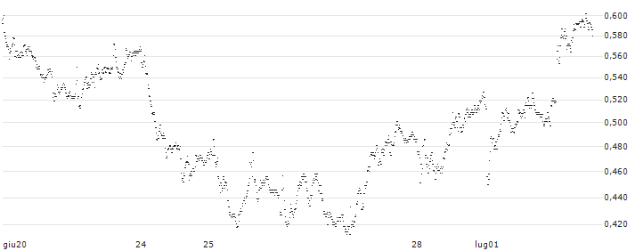 UNICREDIT BANK/PUT/EXOR NV/100/0.1/18.09.24(UD4NZ9) : Grafico di Prezzo (5 giorni)