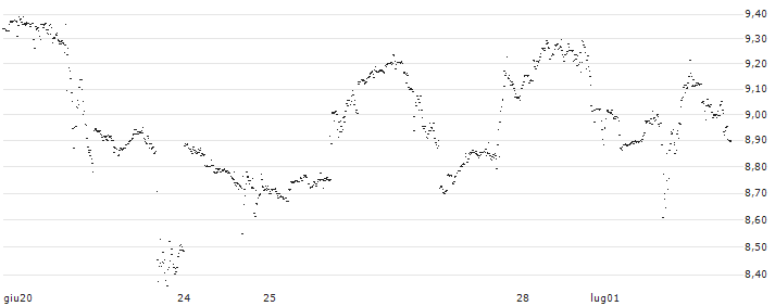 UNLIMITED TURBO LONG - CROWDSTRIKE HOLDINGS A(7Q7NB) : Grafico di Prezzo (5 giorni)