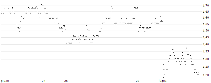 BANK VONTOBEL/PUT/TOTALENERGIES/70/0.2/20.09.24(XR41V) : Grafico di Prezzo (5 giorni)