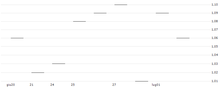 TURBO UNLIMITED SHORT- OPTIONSSCHEIN OHNE STOPP-LOSS-LEVEL - SANZ GROUPAR : Grafico di Prezzo (5 giorni)