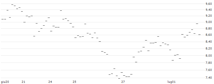 TURBO UNLIMITED LONG- OPTIONSSCHEIN OHNE STOPP-LOSS-LEVEL - KINSALE CAPITAL GROUP : Grafico di Prezzo (5 giorni)