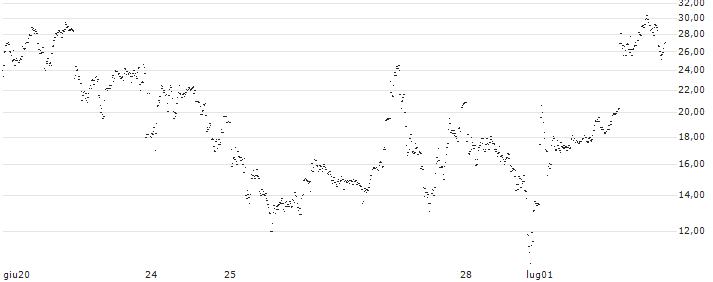 LONG FACTOR CERTIFICATE - TÉLÉPERFORMANCE(X8GAH) : Grafico di Prezzo (5 giorni)