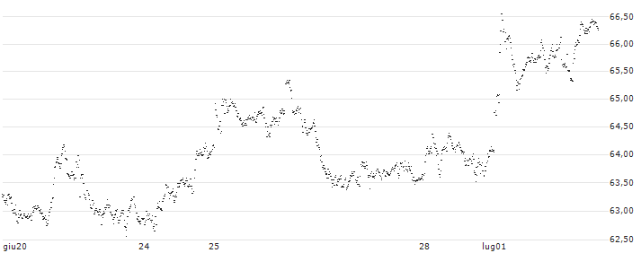 BONUS-CERTIFICATE CLASSIC - TOTALENERGIES(36M2S) : Grafico di Prezzo (5 giorni)